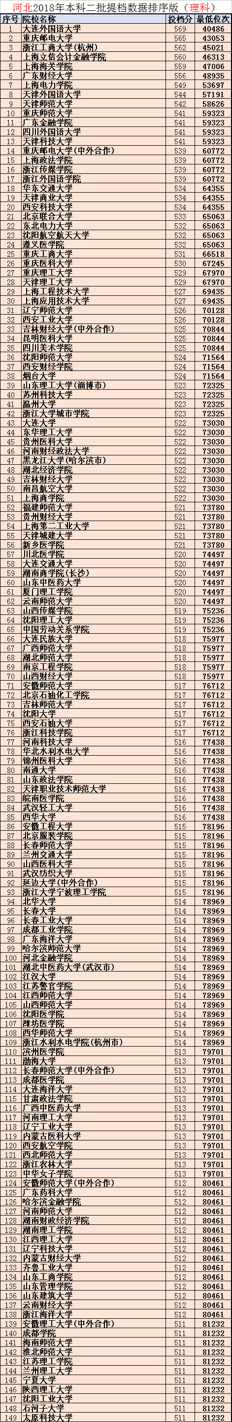 河北高考：600所二本院校录取位次版来了，明年报考请收藏