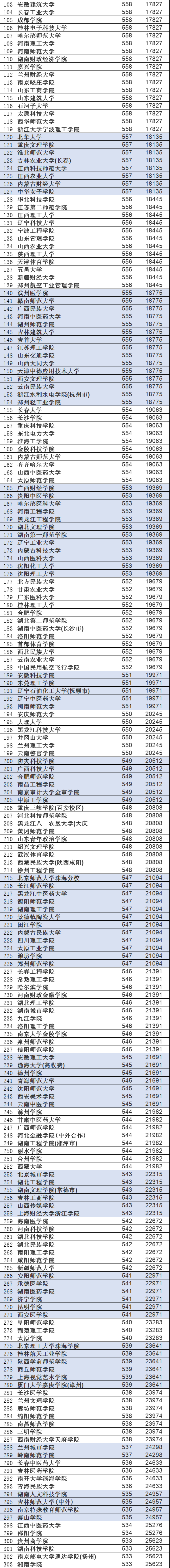 河北高考：600所二本院校录取位次版来了，明年报考请收藏