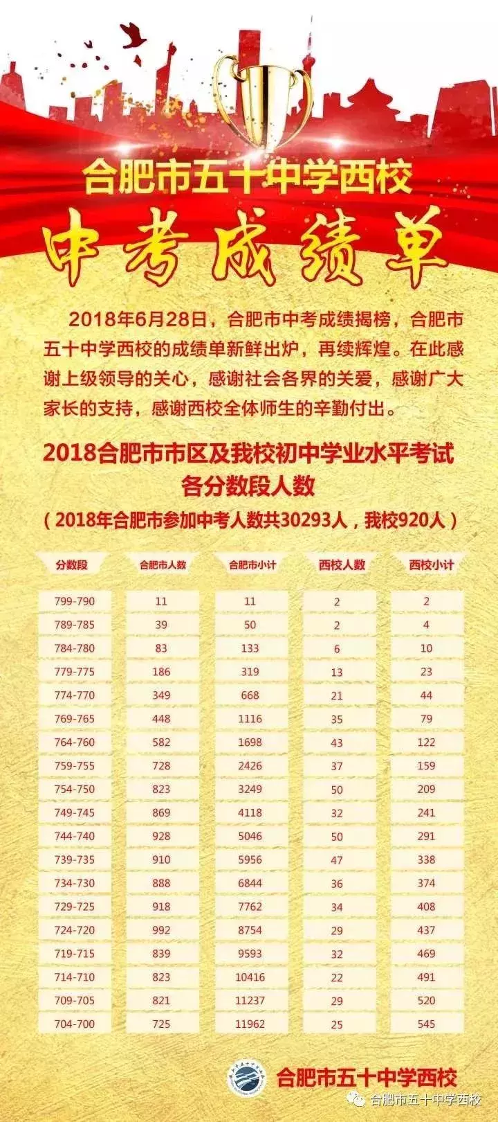 2018年合肥23所中学中考喜报汇总！有没有你想去的学校？