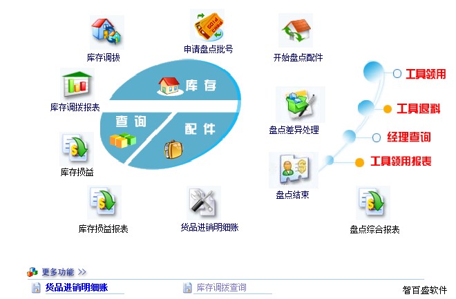 「汽车维修管理软件」汽修店管理好帮手！