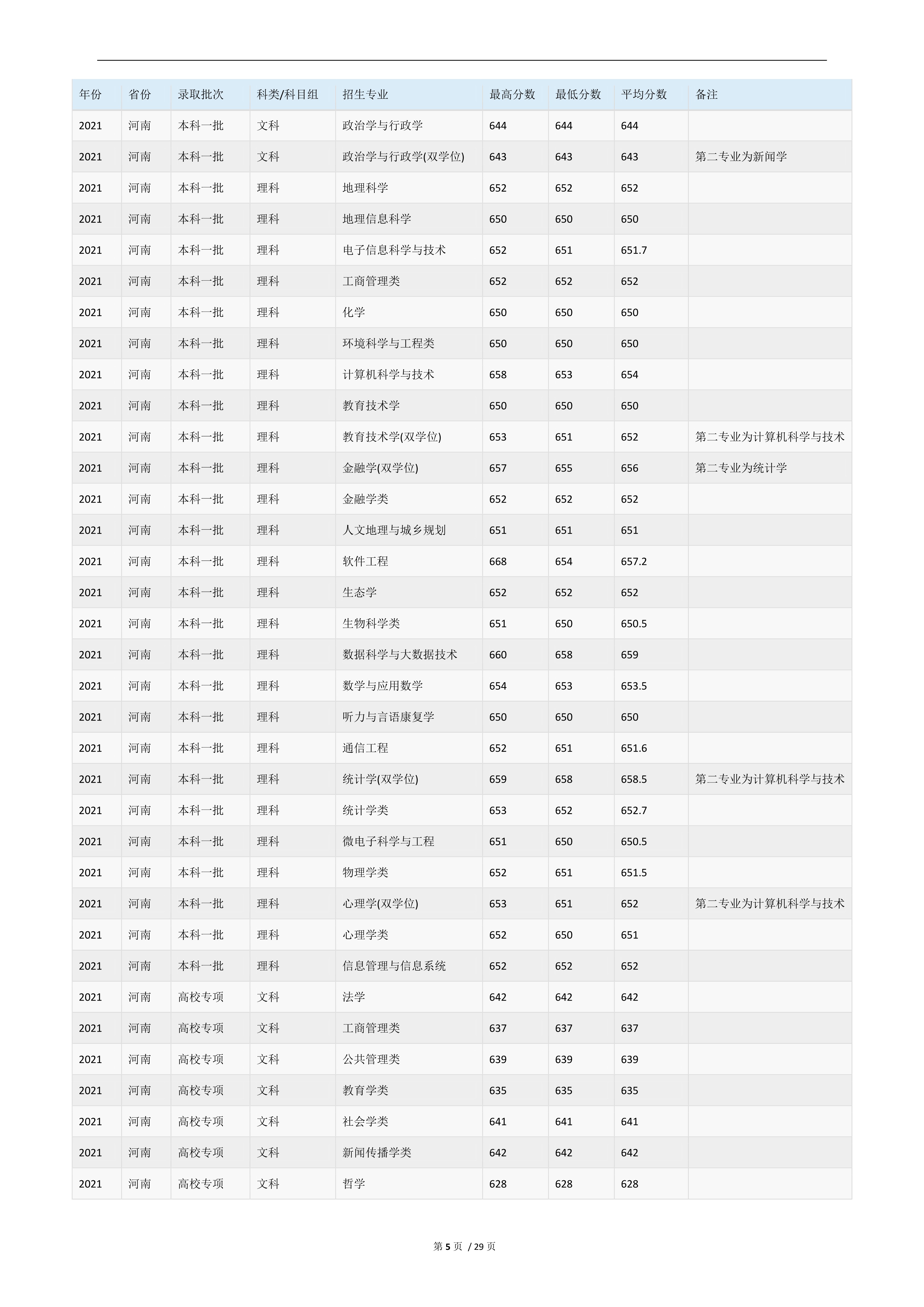 2022高考：华东师范大学2021年在各省市的专业录取分数线