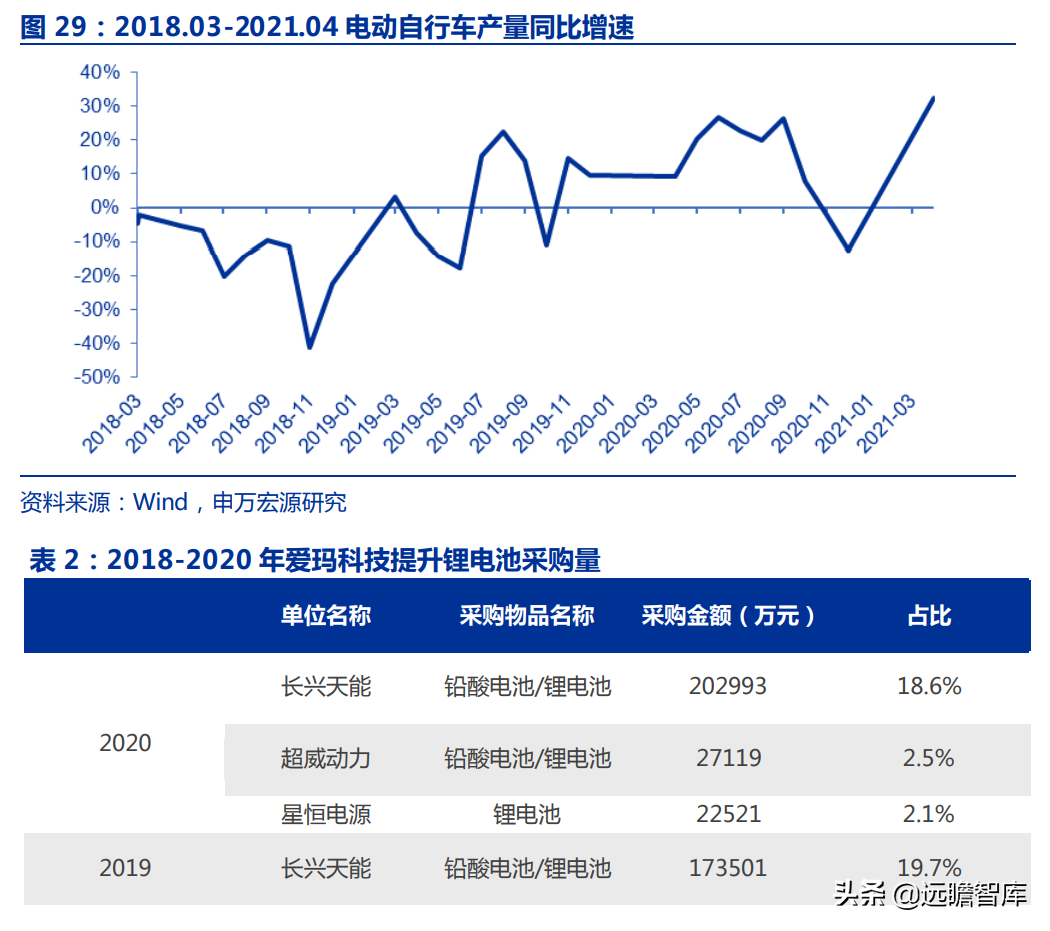 爱玛科技：成立20年，电动二轮车领跑者，与雅迪形成“两强争霸”