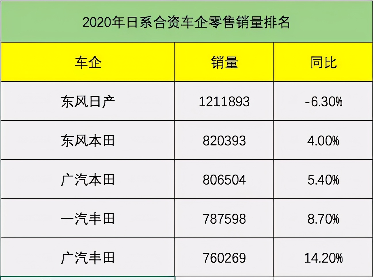 5月销量下滑超16%，东风日产前途扑朔，如何自救？