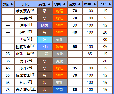 寶可夢烏鴉頭頭種族值一覽烏鴉頭頭性格配招推薦