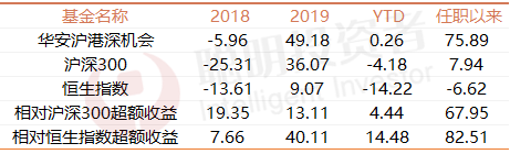 港股基金｜最高任职年化回报超26%！吉利汽车带来超220%持股回报