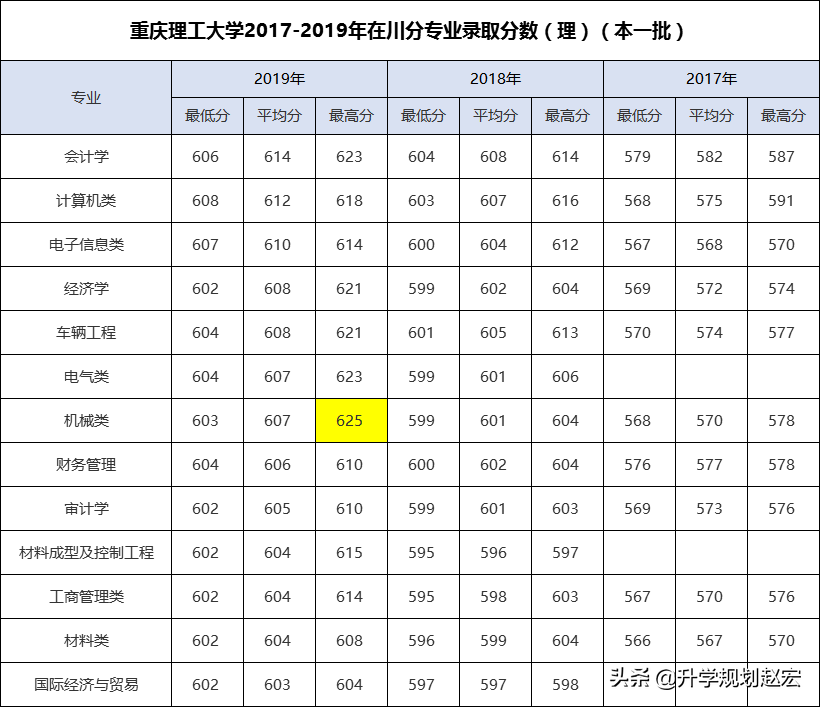 重庆理工大学2019年最高625分，与最低差70分，附近三年录取分数