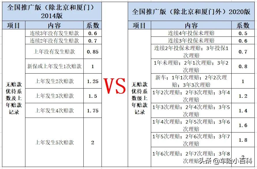 出险1次，商业险保费还能优惠1200元，车险改革对车主更友好