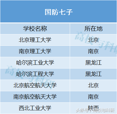 “国防七子”、