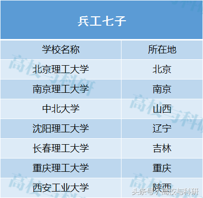 “国防七子”、