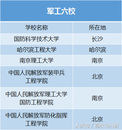 “国防七子”、