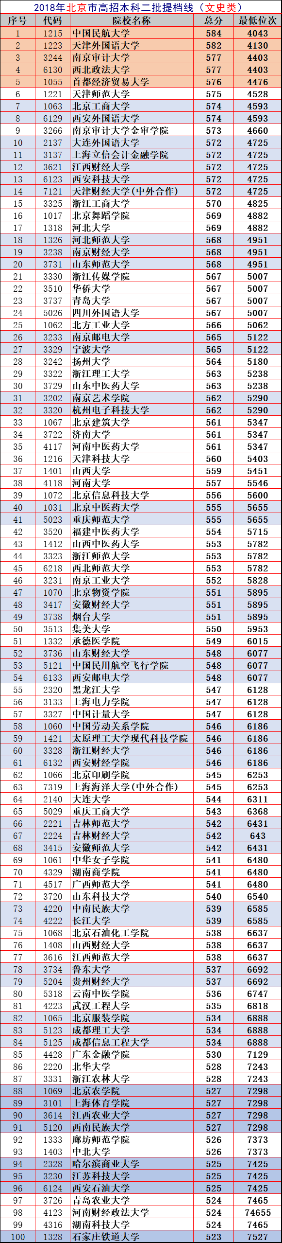 北京：459所“二本”录取位次版，2019年中等生必选