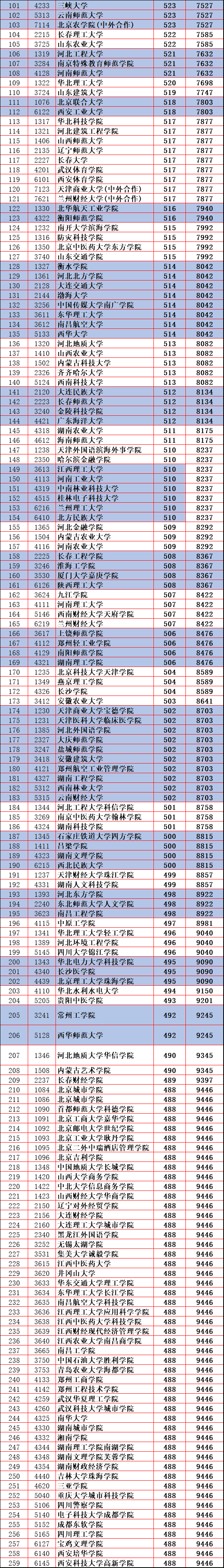 北京：459所“二本”录取位次版，2019年中等生必选