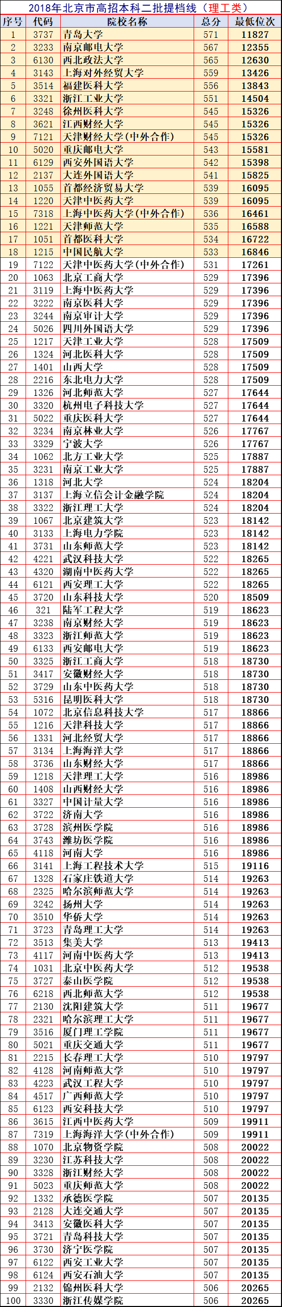 北京：459所“二本”录取位次版，2019年中等生必选