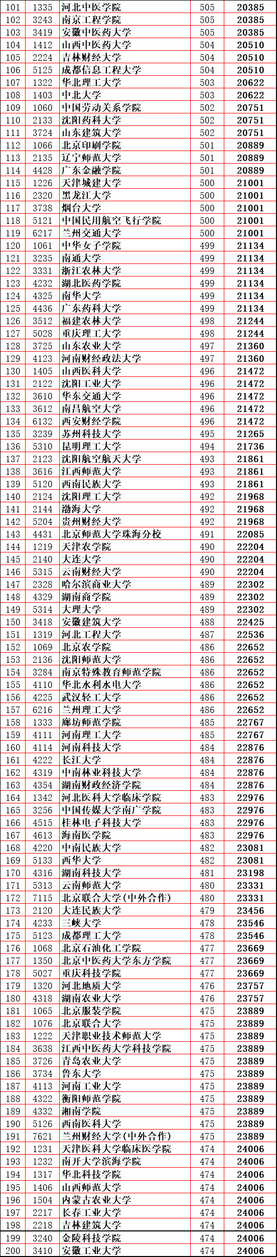 北京：459所“二本”录取位次版，2019年中等生必选