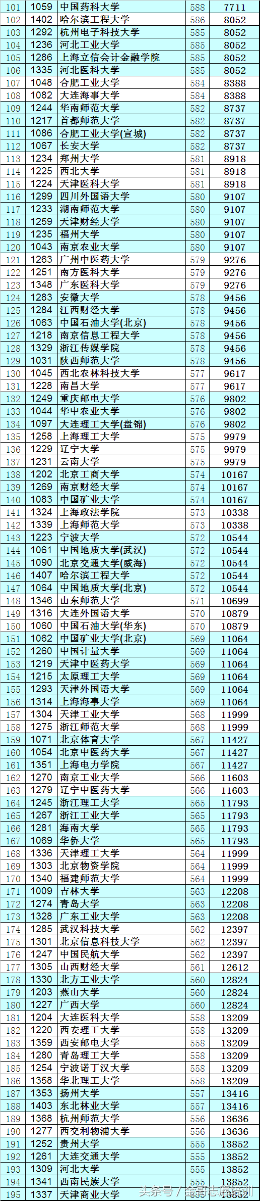 黑龙江：395所“一本”A段投档位次版，2019年学霸们看过来