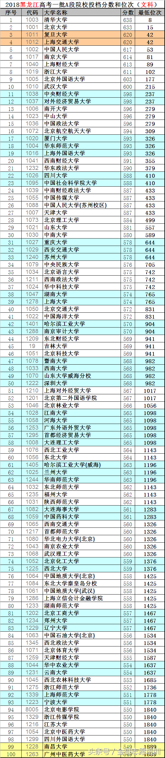 黑龙江：395所“一本”A段投档位次版，2019年学霸们看过来