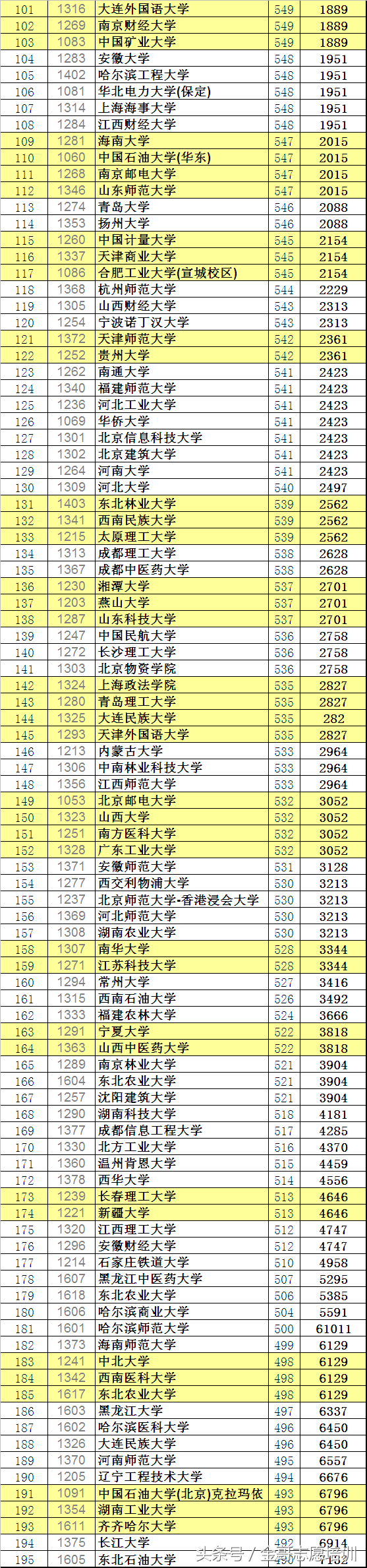 黑龙江：395所“一本”A段投档位次版，2019年学霸们看过来