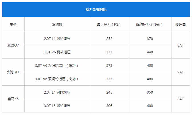 入手奥迪Q7正当时？奥迪Q7\宝马X5\奔驰GLE 选谁最稳？
