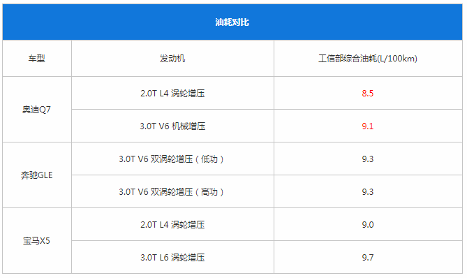 入手奥迪Q7正当时？奥迪Q7\宝马X5\奔驰GLE 选谁最稳？