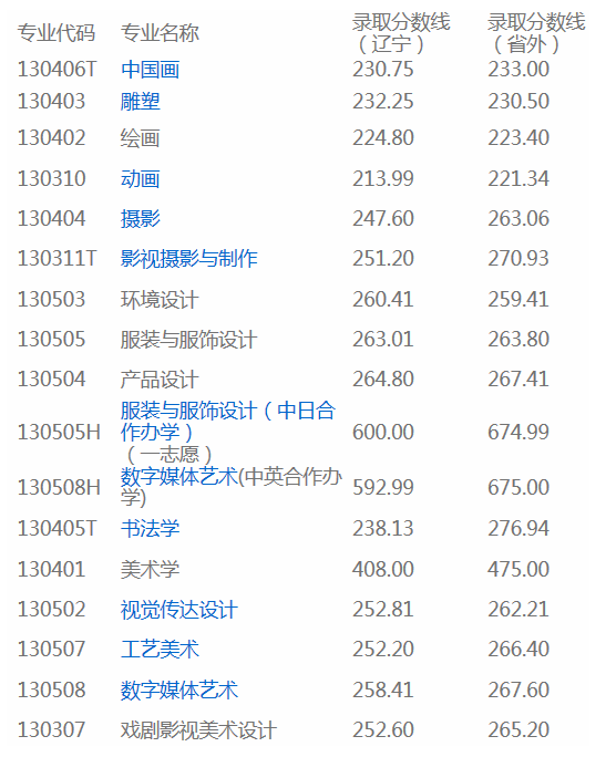 2018年鲁迅美术学院艺术类录取分数线（含2017年）