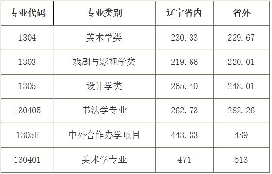 2018年鲁迅美术学院艺术类录取分数线（含2017年）