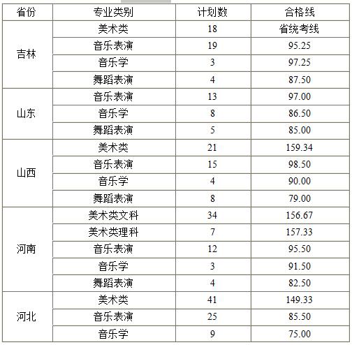 2018年长春大学艺术类录取分数线（含2017年）