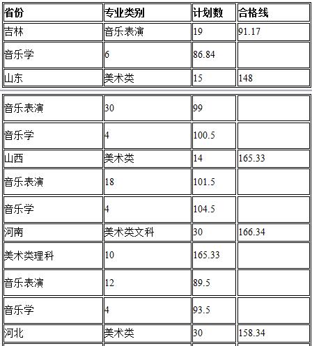 2018年长春大学艺术类录取分数线（含2017年）