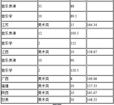 2018年长春大学艺术类录取分数线（含2017年）