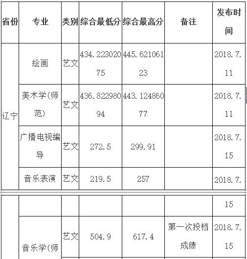 2018年大连艺术学院艺术类录取分数线（含2017年）