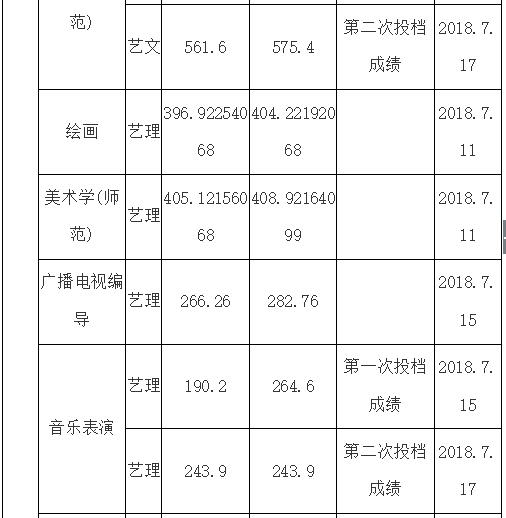 大連大學2017藝術類錄取分數線2018年大連藝術學院藝術類錄取分數線