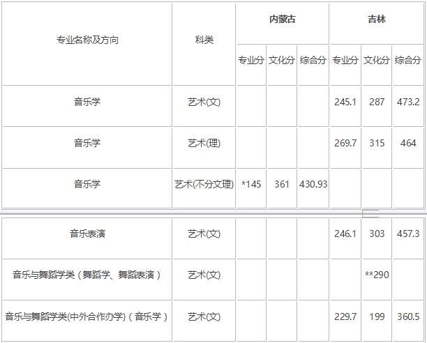 2018年长春师范大学艺术类录取分数线（含2017年）