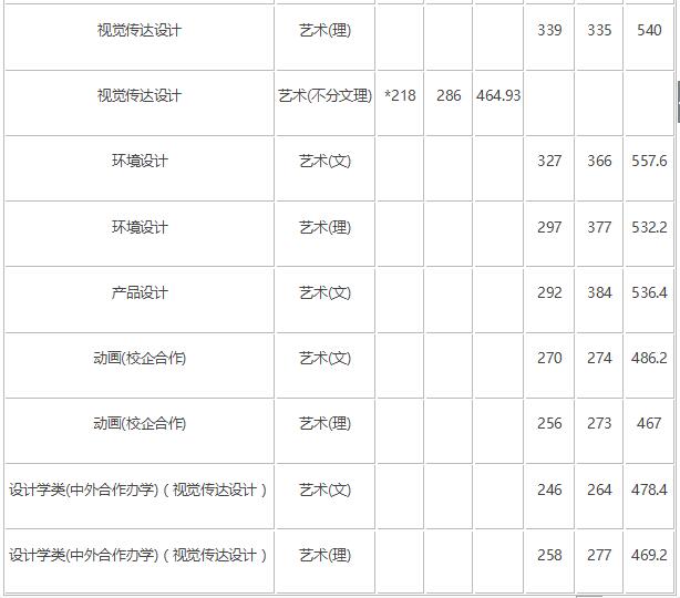 2018年长春师范大学艺术类录取分数线（含2017年）