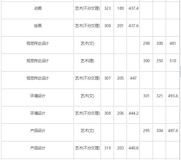2018年长春师范大学艺术类录取分数线（含2017年）