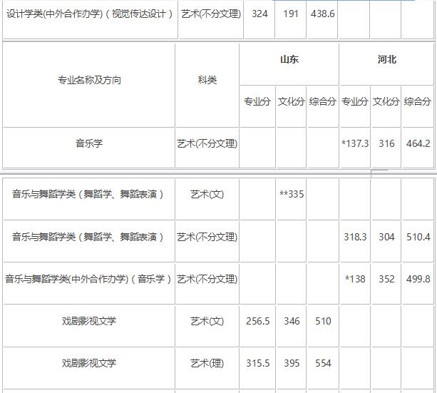 2018年长春师范大学艺术类录取分数线（含2017年）