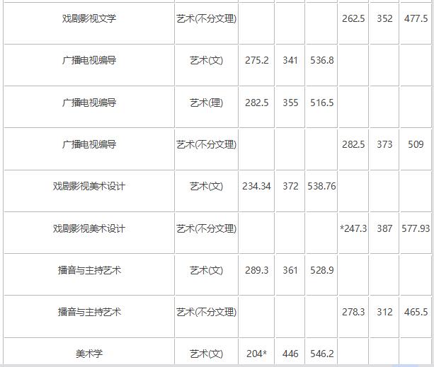 2018年长春师范大学艺术类录取分数线（含2017年）