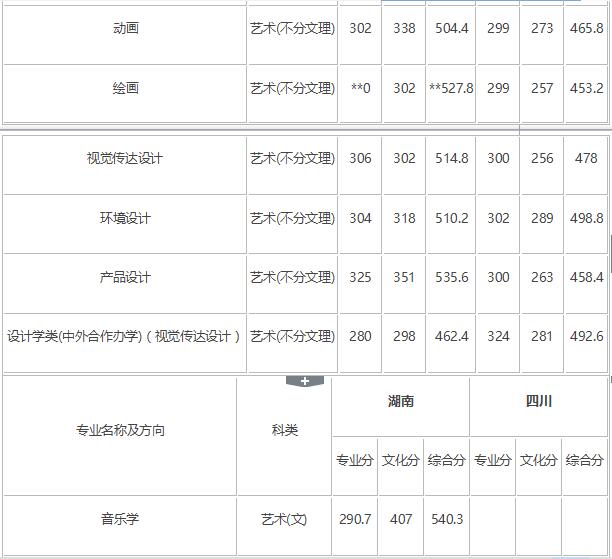 2018年长春师范大学艺术类录取分数线（含2017年）