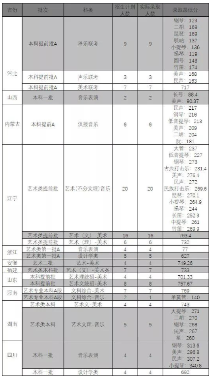 2018年东北大学艺术类录取分数线（含2017年）