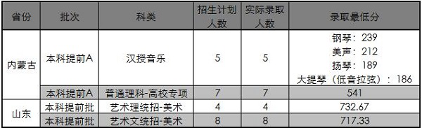 2018年东北大学艺术类录取分数线（含2017年）