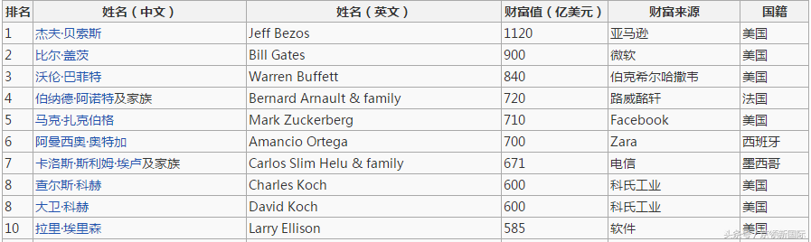 福布斯富豪排行榜出炉，全球最富有的人都毕业于哪些大学？