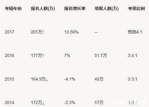 研究生到底有多吃香？看看全国研究生人数和比例就清楚