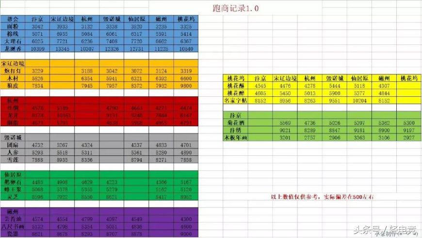 碎梦是跑得最快的商人！《逆水寒》跑商货物、路线推荐