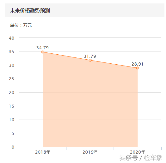 小姐姐卖34万的奔驰C200轿跑 1年半贬值20%值得入手