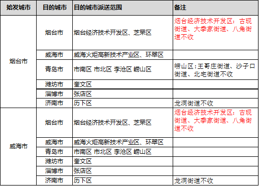 官宣：烟台顺丰开通上午寄，下午达产品啦！寄件享最高112元优惠