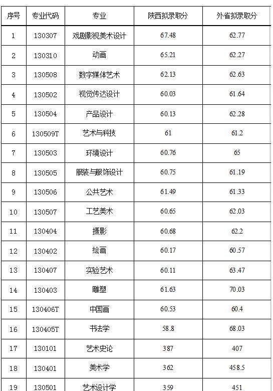 西安科技大學2017美術錄取分數線2018年西安美術學院藝術類錄取分數線