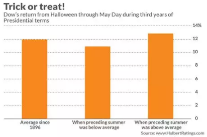 万圣节后应该买入股票？股市原来有这么多神奇“魔咒”！
