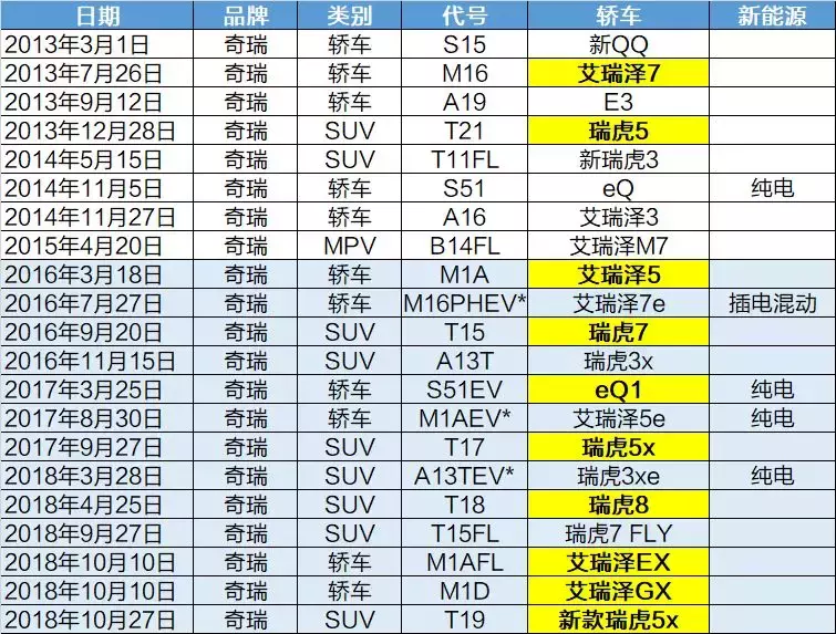 奇瑞M16产品力强但营销乏力，市场声量与销量未达预期