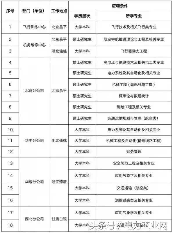 国家电网11家省公司和直属单位校园招聘公告！