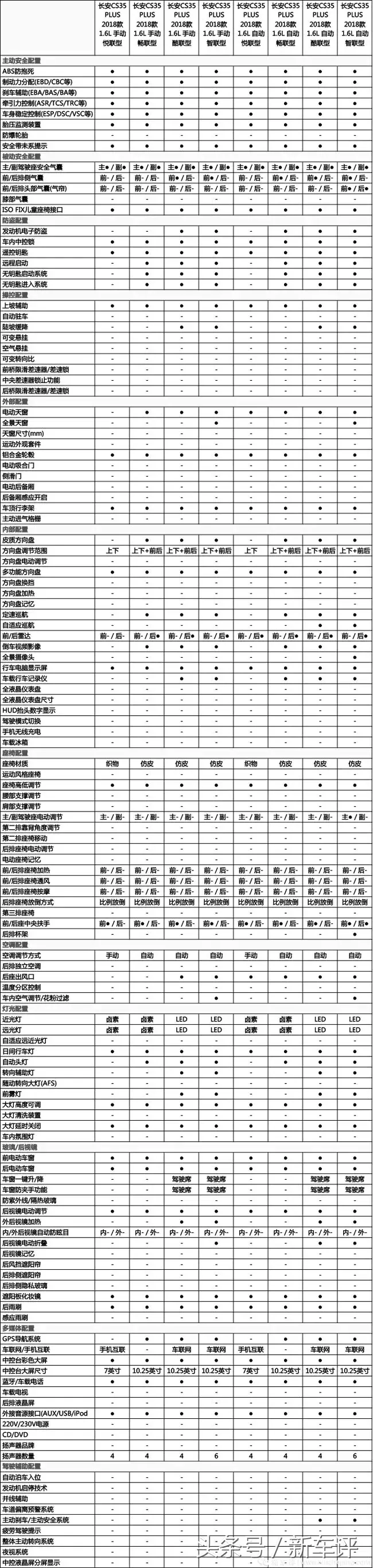 长安CS35 PLUS售价6.99万起:中配合适,顶配不亏