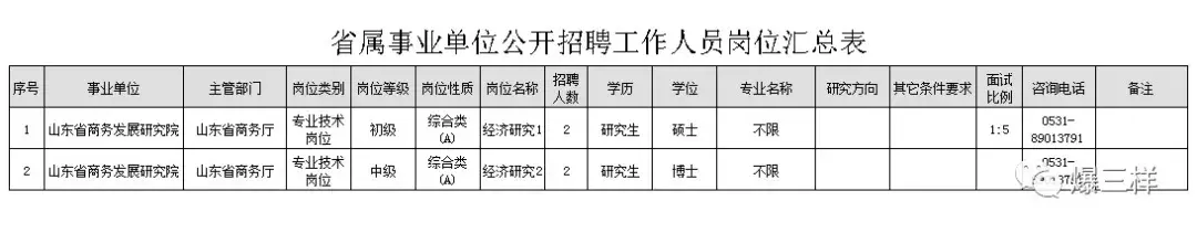 山东省农业科学院招聘（山东五家省属事业单位招聘136人）