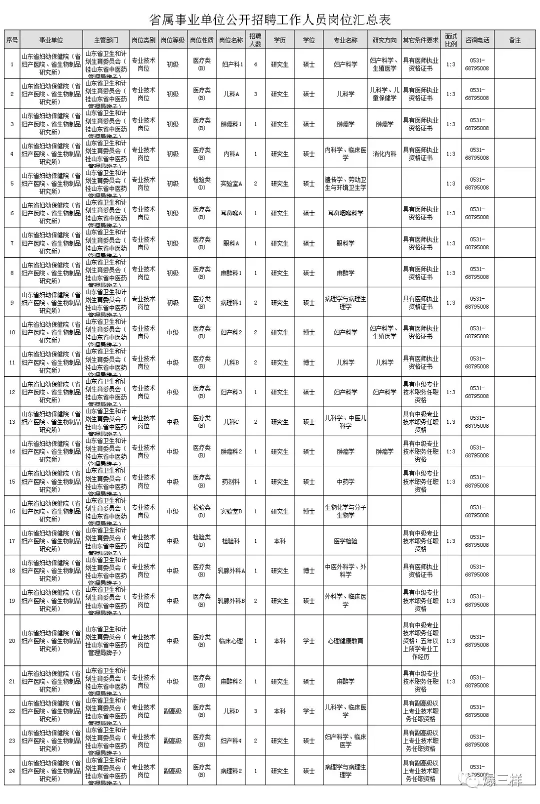 山东省农业科学院招聘（山东五家省属事业单位招聘136人）